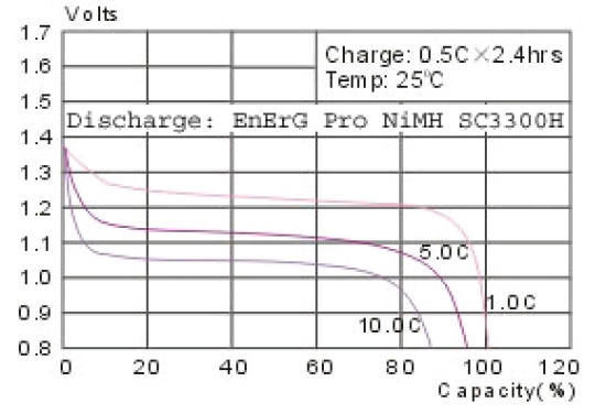 ENERG-PRO NiMH 6.0V SC-3300H FLAT BATTERY